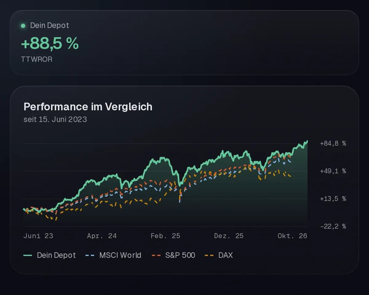 Performance comparison with MSCI World, S&P 500 and DAX