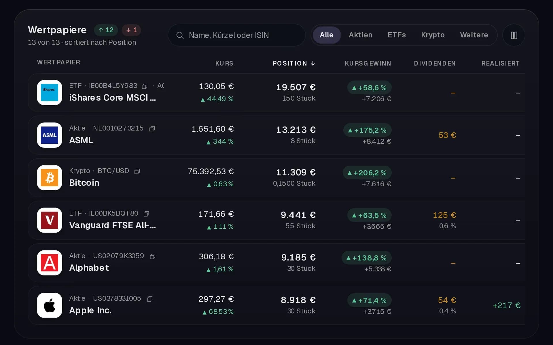 Securities list of the example portfolio with price, position, price gain, dividends and realised result